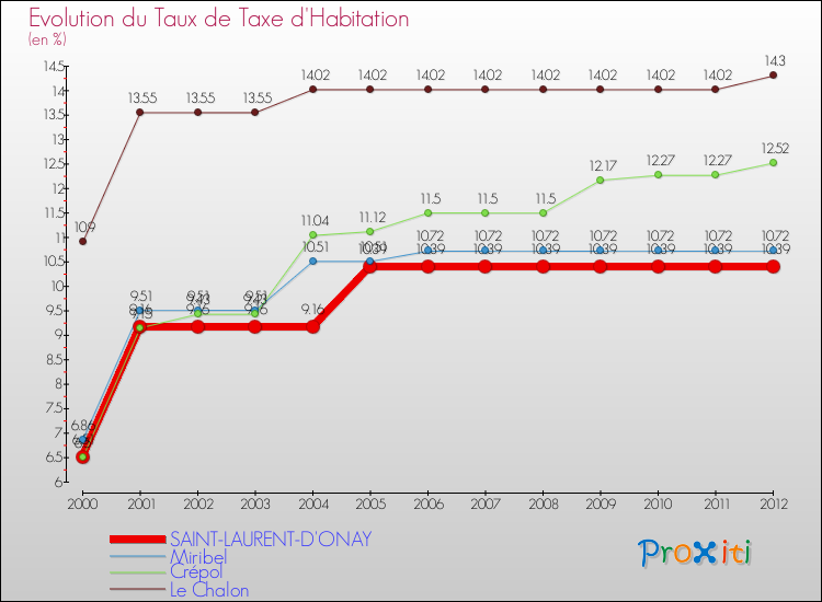 Evolution du taux de la taxe d'habitation pour SAINT-LAURENT-D'ONAY et les communes proches Comparaison des taux de la taxe d'habitation pour SAINT-LAURENT-D'ONAY et les communes voisines
