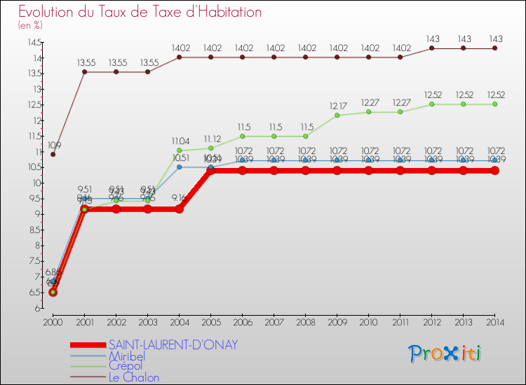 Evolution du taux de la taxe d'habitation pour SAINT-LAURENT-D'ONAY et les communes proches de 2000 à 2014 Comparaison des taux de la taxe d'habitation pour SAINT-LAURENT-D'ONAY et les communes voisines de 2000 à 2014