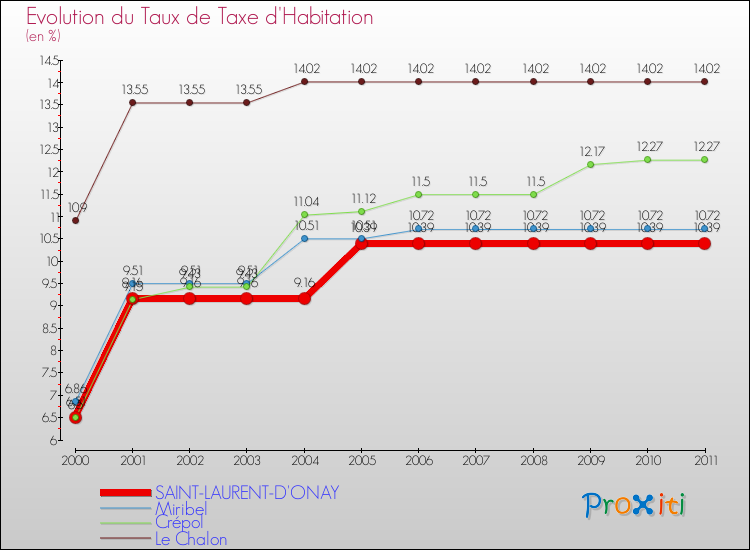 Evolution du taux de la taxe d'habitation pour SAINT-LAURENT-D'ONAY et les communes proches Comparaison des taux de la taxe d'habitation pour SAINT-LAURENT-D'ONAY et les communes voisines