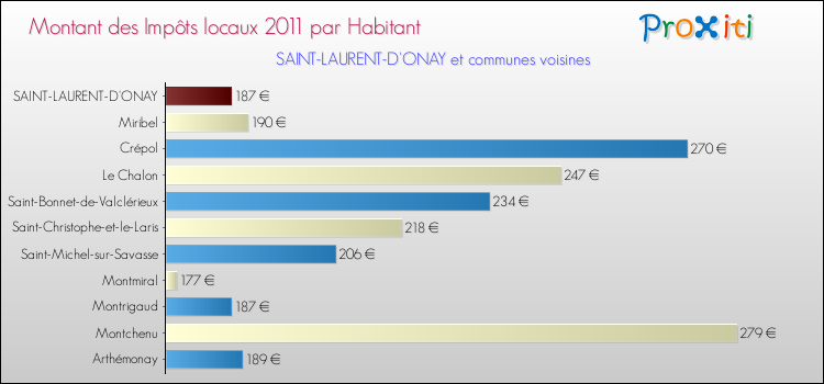 Montant des impôts locaux par Habitant pour SAINT-LAURENT-D'ONAY et les communes proches Comparaison des impôts locaux par habitant pour SAINT-LAURENT-D'ONAY et les communes voisines