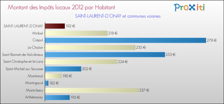 Montant des impôts locaux par Habitant pour SAINT-LAURENT-D'ONAY et les communes proches Comparaison des impôts locaux par habitant pour SAINT-LAURENT-D'ONAY et les communes voisines