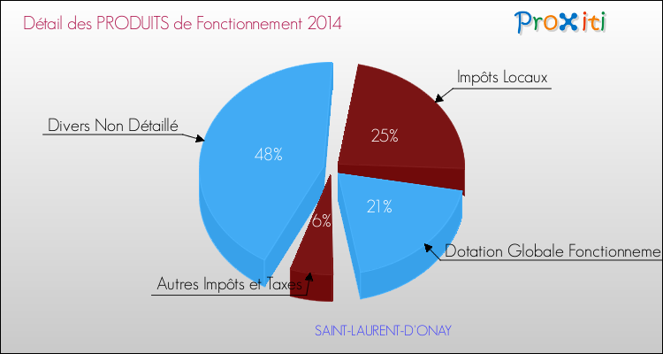 Décomposition du Budget de Fonctionnement 2014 de la commune de SAINT-LAURENT-D'ONAY Budget de Fonctionnement 2014 pour la commune de SAINT-LAURENT-D'ONAY