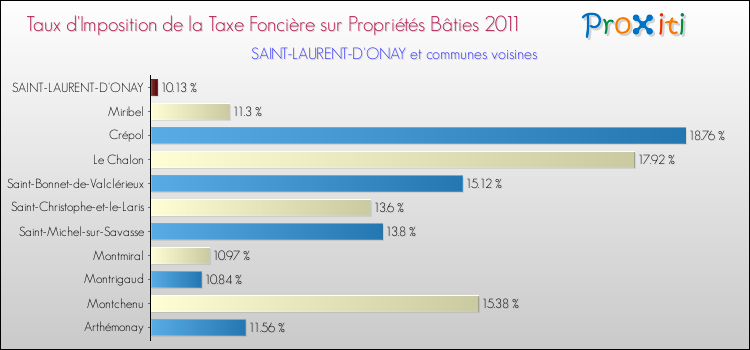 Taux d'imposition de la taxe foncière sur le bati 2011 pour SAINT-LAURENT-D'ONAY et les communes proches Comparaison des taux d'imposition de la taxe foncière sur le bati 2011 pour SAINT-LAURENT-D'ONAY et les communes voisines