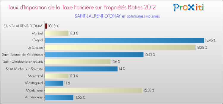 Taux d'imposition de la taxe foncière sur le bati 2012 pour SAINT-LAURENT-D'ONAY et les communes proches Comparaison des taux d'imposition de la taxe foncière sur le bati 2012 pour SAINT-LAURENT-D'ONAY et les communes voisines