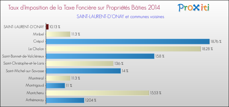Taux d'imposition de la taxe foncière sur le bati 2014 pour SAINT-LAURENT-D'ONAY et les communes proches Comparaison des taux d'imposition de la taxe foncière sur le bati 2014 pour SAINT-LAURENT-D'ONAY et les communes voisines