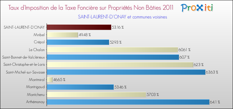 Taux d'imposition de la taxe foncière sur les immeubles et terrains non batis 2011 pour SAINT-LAURENT-D'ONAY et les communes proches Comparaison des taux d'imposition de la taxe foncière sur les immeubles et terrains non batis 2011 pour SAINT-LAURENT-D'ONAY et les communes voisines