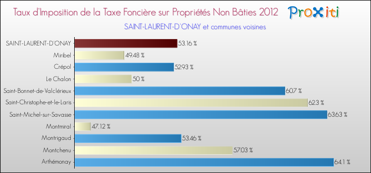 Taux d'imposition de la taxe foncière sur les immeubles et terrains non batis 2012 pour SAINT-LAURENT-D'ONAY et les communes proches Comparaison des taux d'imposition de la taxe foncière sur les immeubles et terrains non batis 2012 pour SAINT-LAURENT-D'ONAY et les communes voisines