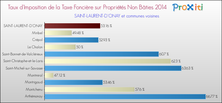 Taux d'imposition de la taxe foncière sur les immeubles et terrains non batis 2014 pour SAINT-LAURENT-D'ONAY et les communes proches Comparaison des taux d'imposition de la taxe foncière sur les immeubles et terrains non batis 2014 pour SAINT-LAURENT-D'ONAY et les communes voisines