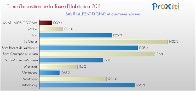 Taux d'imposition de la taxe d'habitation 2011 pour SAINT-LAURENT-D'ONAY et les communes proches Comparaison des taux d'imposition de la taxe d'habitation 2011 pour SAINT-LAURENT-D'ONAY et les communes voisines
