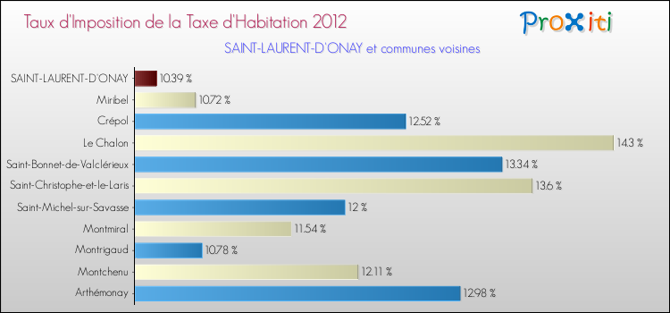 Taux d'imposition de la taxe d'habitation 2012 pour SAINT-LAURENT-D'ONAY et les communes proches Comparaison des taux d'imposition de la taxe d'habitation 2012 pour SAINT-LAURENT-D'ONAY et les communes voisines