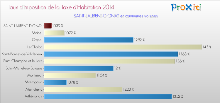 Taux d'imposition de la taxe d'habitation 2014 pour SAINT-LAURENT-D'ONAY et les communes proches Comparaison des taux d'imposition de la taxe d'habitation 2014 pour SAINT-LAURENT-D'ONAY et les communes voisines