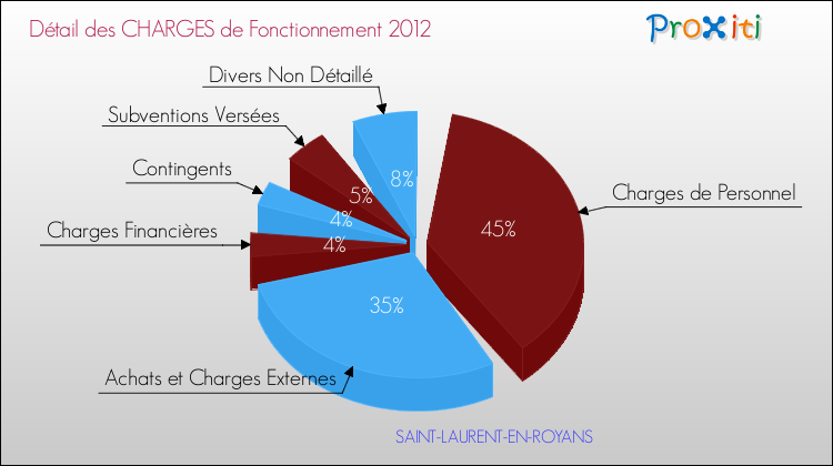 Décomposition des Charges de Fonctionnement 2012 de la commune de SAINT-LAURENT-EN-ROYANS Charges de Fonctionnement 2012 pour la commune de SAINT-LAURENT-EN-ROYANS