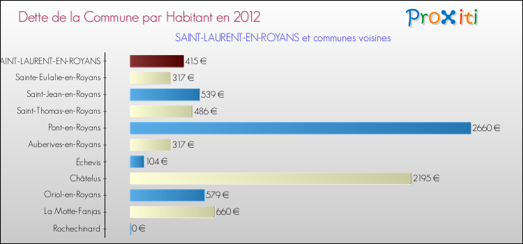 Dette par habitant de la commune en 2012 pour SAINT-LAURENT-EN-ROYANS et les communes proches Comparaison de la dette par habitant de la commune en 2012 pour SAINT-LAURENT-EN-ROYANS et les communes voisines