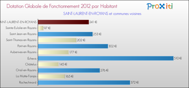 Montant des dotations globales de fonctionnement DGF par Habitant pour SAINT-LAURENT-EN-ROYANS et les communes proches Comparaison des des dotations globales de fonctionnement DGF par habitant pour SAINT-LAURENT-EN-ROYANS et les communes voisines