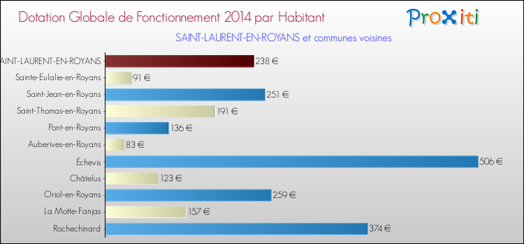 Montant des dotations globales de fonctionnement DGF par Habitant pour SAINT-LAURENT-EN-ROYANS et les communes proches en 2014. Comparaison des des dotations globales de fonctionnement DGF par habitant pour SAINT-LAURENT-EN-ROYANS et les communes voisines en 2014.