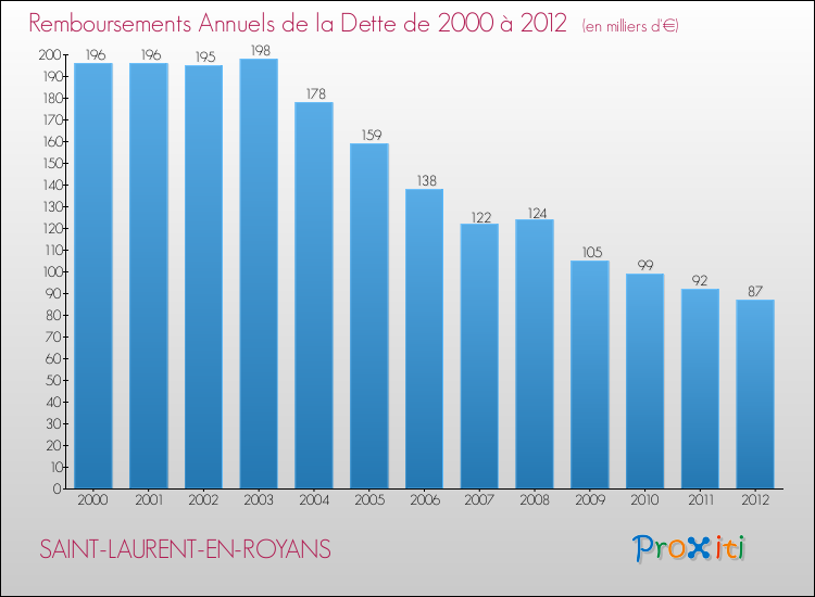 Evolution de l'annuité de la dette pour la commune de SAINT-LAURENT-EN-ROYANS de 2000 à 2012 Annuités de la dette pour SAINT-LAURENT-EN-ROYANS de 2000 à 2012