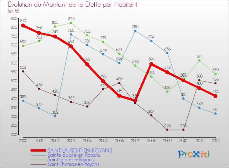 Evolution de la dette par habitant pour la commune de SAINT-LAURENT-EN-ROYANS et les communes proches de 2000 à 2012 Comparaison de la dette par habitant pour SAINT-LAURENT-EN-ROYANS et les communes voisines de 2000 à 2012