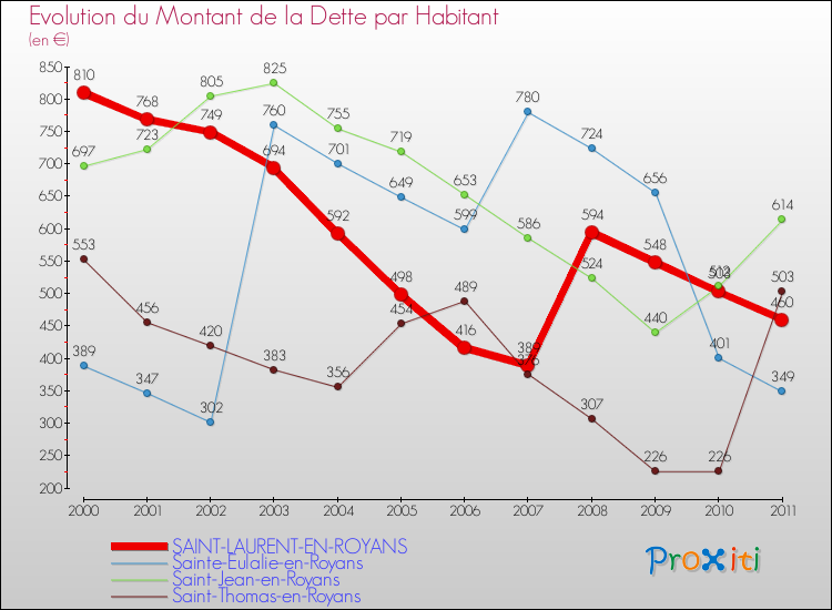 Evolution de la dette par habitant pour la commune de SAINT-LAURENT-EN-ROYANS et les communes proches Comparaison de la dette par habitant pour SAINT-LAURENT-EN-ROYANS et les communes voisines