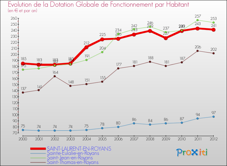 Evolution et montant de la dotation globale de fonctionnement par Habitant pour SAINT-LAURENT-EN-ROYANS et les communes proches Comparaison des dotations globales de fonctionnement par habitant pour SAINT-LAURENT-EN-ROYANS et les communes voisines