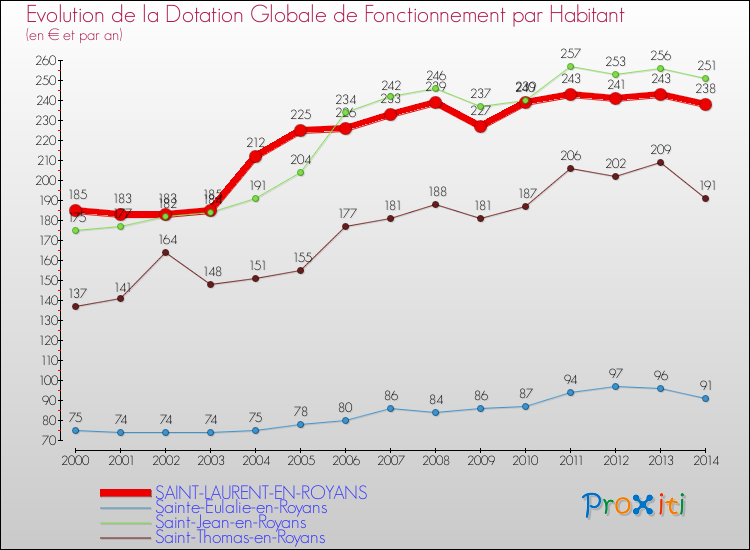 Evolution et montant de la dotation globale de fonctionnement par Habitant pour SAINT-LAURENT-EN-ROYANS et les communes proches de 2000 à 2014. Comparaison des dotations globales de fonctionnement par habitant pour SAINT-LAURENT-EN-ROYANS et les communes voisines de 2000 à 2014.