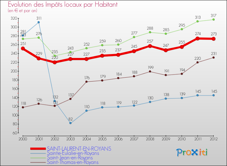 Evolution et montant des impôts locaux par Habitant pour SAINT-LAURENT-EN-ROYANS et les communes proches Comparaison des impôts locaux par habitant pour SAINT-LAURENT-EN-ROYANS et les communes voisines