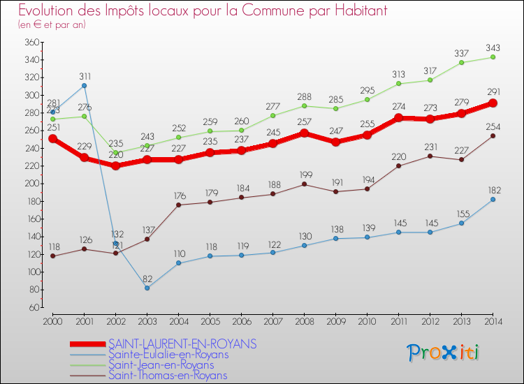 Evolution et montant des impôts locaux par Habitant pour SAINT-LAURENT-EN-ROYANS et les communes proches de 2000 à 2014 Comparaison des impôts locaux par habitant pour SAINT-LAURENT-EN-ROYANS et les communes voisines de 2000 à 2014