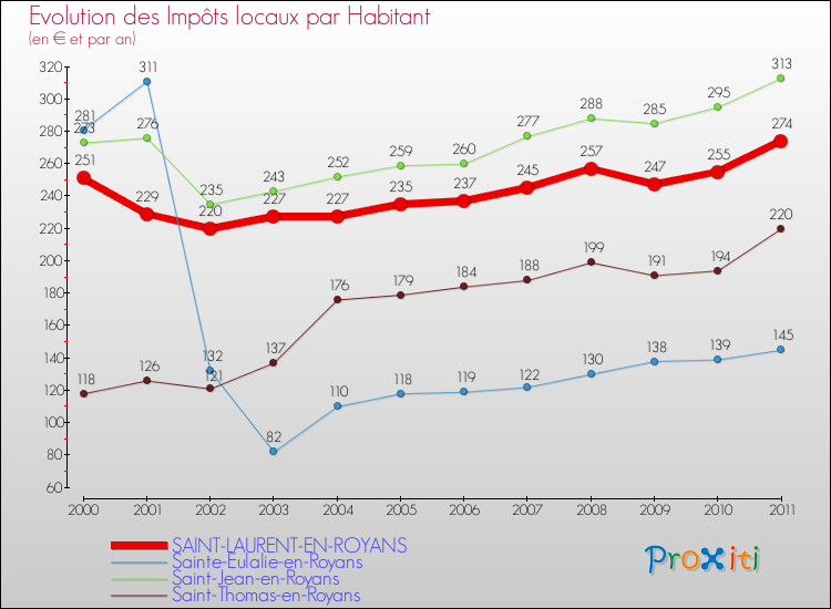 Evolution et montant des impôts locaux par Habitant pour SAINT-LAURENT-EN-ROYANS et les communes proches Comparaison des impôts locaux par habitant pour SAINT-LAURENT-EN-ROYANS et les communes voisines