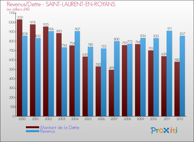 Evolution comparée de la dette et des revenus pour la commune de SAINT-LAURENT-EN-ROYANS de 2000 à 2012 Comparaison de la dette et des revenus pour SAINT-LAURENT-EN-ROYANS de 2000 à 2012