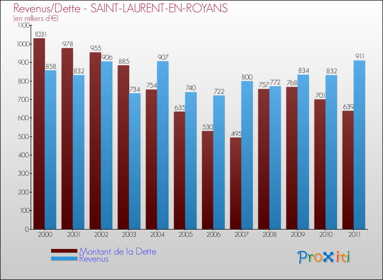 Evolution comparée de la dette et des revenus pour la commune de SAINT-LAURENT-EN-ROYANS de 2000 à 2011 Comparaison de la dette et des revenus pour SAINT-LAURENT-EN-ROYANS de 2000 à 2011
