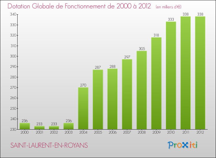 Evolution du montant de la Dotation Globale de Fonctionnement pour la commune de SAINT-LAURENT-EN-ROYANS de 2000 à 2012 Evolution du montant de la Dotation Globale de Fonctionnement pour SAINT-LAURENT-EN-ROYANS de 2000 à 2012
