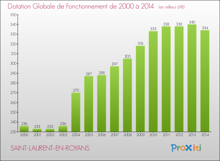 Evolution du montant de la Dotation Globale de Fonctionnement pour la commune de SAINT-LAURENT-EN-ROYANS de 2000 à 2014 Evolution du montant de la Dotation Globale de Fonctionnement pour SAINT-LAURENT-EN-ROYANS de 2000 à 2014