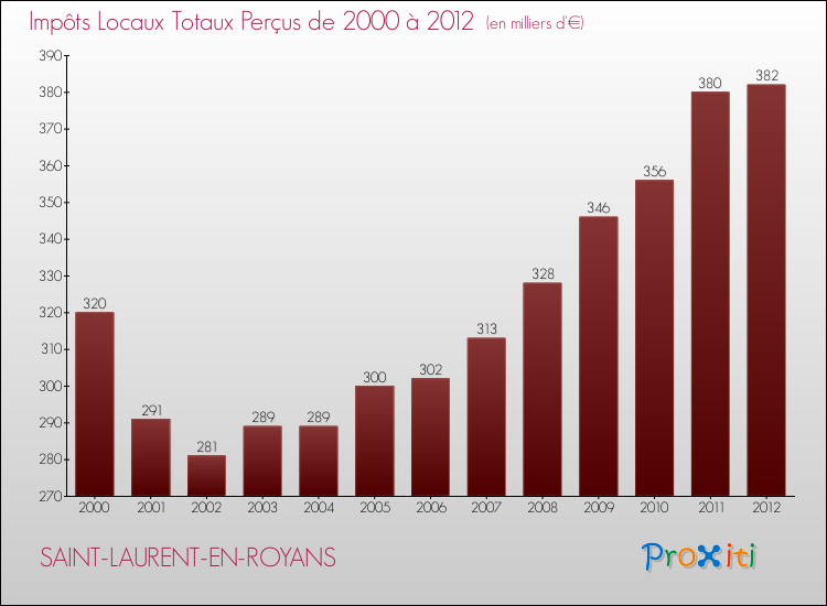 Evolution des Impôts Locaux pour la commune de SAINT-LAURENT-EN-ROYANS de 2000 à 2012 Evolution des Impôts Locaux pour SAINT-LAURENT-EN-ROYANS de 2000 à 2012