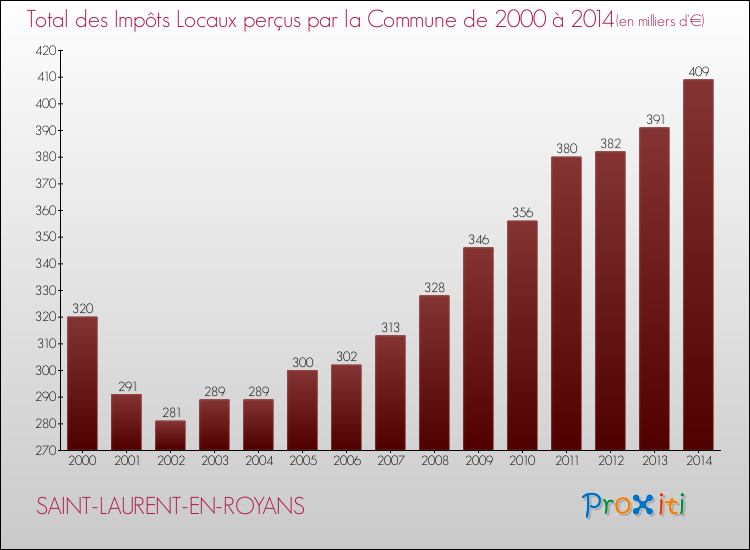 Evolution des Impôts Locaux pour la commune de SAINT-LAURENT-EN-ROYANS de 2000 à 2014 Evolution des Impôts Locaux pour SAINT-LAURENT-EN-ROYANS de 2000 à 2014