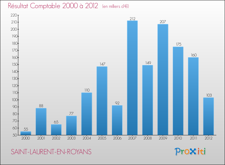 Evolution du résultat comptable pour la commune de SAINT-LAURENT-EN-ROYANS de 2000 à 2012 Evolution du résultat comptable pour SAINT-LAURENT-EN-ROYANS de 2000 à 2012
