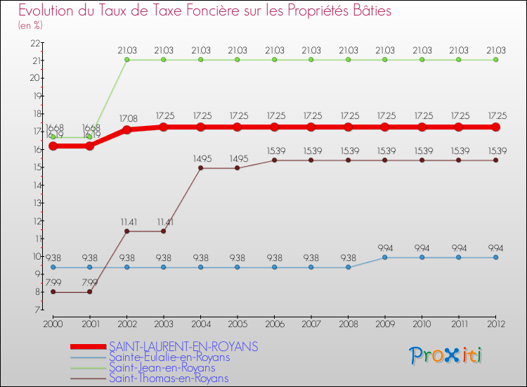 Evolution du taux de la taxe foncière sur le bati pour SAINT-LAURENT-EN-ROYANS et les communes proches de 2000 à 2012 Comparaison des taux de taxe foncière sur le bati pour SAINT-LAURENT-EN-ROYANS et les communes voisines de 2000 à 2012