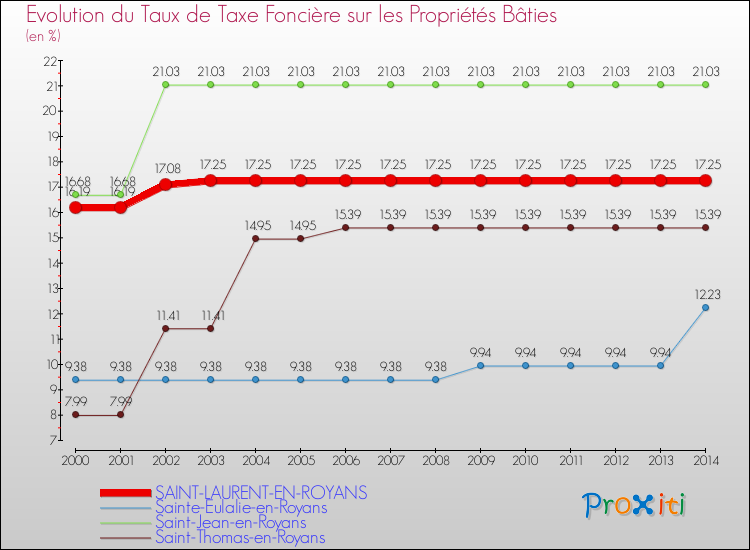 Evolution du taux de la taxe foncière sur le bati pour SAINT-LAURENT-EN-ROYANS et les communes proches de 2000 à 2014 Comparaison des taux de taxe foncière sur le bati pour SAINT-LAURENT-EN-ROYANS et les communes voisines de 2000 à 2014