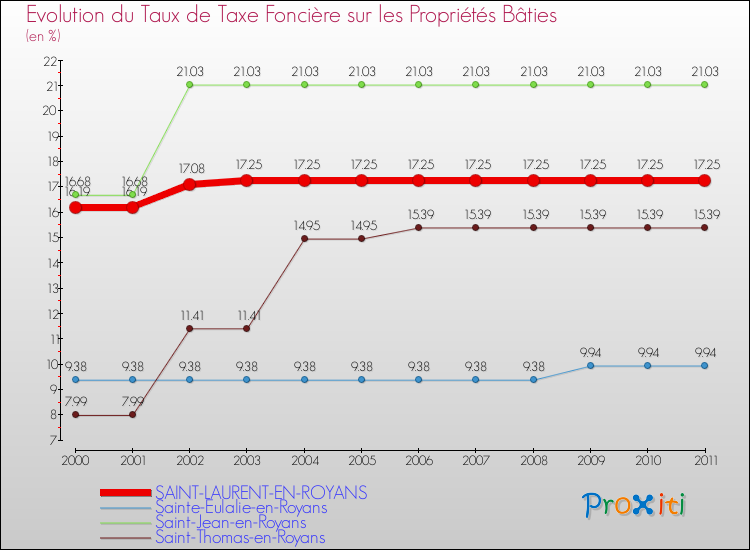 Evolution du taux de la taxe foncière sur le bati pour SAINT-LAURENT-EN-ROYANS et les communes proches Comparaison des taux de taxe foncière sur le bati pour SAINT-LAURENT-EN-ROYANS et les communes voisines