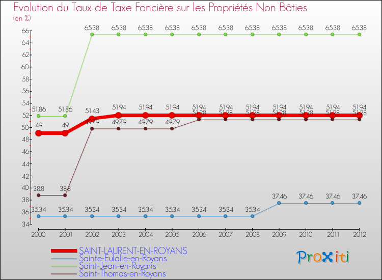 Evolution du taux de la taxe foncière sur les immeubles et terrains non batis pour SAINT-LAURENT-EN-ROYANS et les communes proches de 2000 à 2012 Comparaison des taux de la taxe foncière sur les immeubles et terrains non batis pour SAINT-LAURENT-EN-ROYANS et les communes voisines de 2000 à 2012