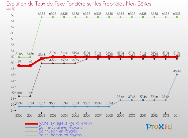 Evolution du taux de la taxe foncière sur les immeubles et terrains non batis pour SAINT-LAURENT-EN-ROYANS et les communes proches de 2000 à 2014 Comparaison des taux de la taxe foncière sur les immeubles et terrains non batis pour SAINT-LAURENT-EN-ROYANS et les communes voisines de 2000 à 2014