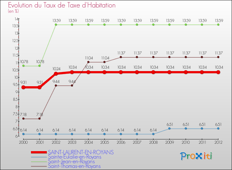 Evolution du taux de la taxe d'habitation pour SAINT-LAURENT-EN-ROYANS et les communes proches Comparaison des taux de la taxe d'habitation pour SAINT-LAURENT-EN-ROYANS et les communes voisines