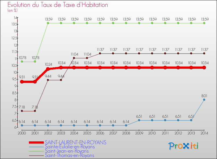 Evolution du taux de la taxe d'habitation pour SAINT-LAURENT-EN-ROYANS et les communes proches de 2000 à 2014 Comparaison des taux de la taxe d'habitation pour SAINT-LAURENT-EN-ROYANS et les communes voisines de 2000 à 2014