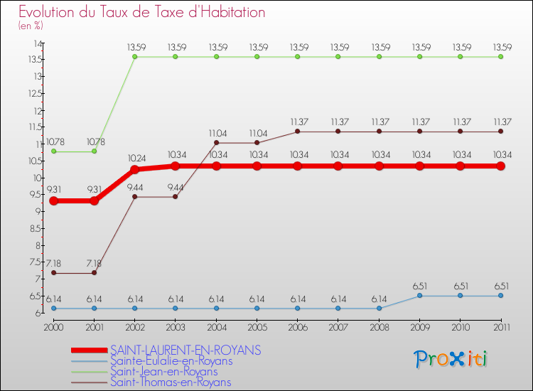 Evolution du taux de la taxe d'habitation pour SAINT-LAURENT-EN-ROYANS et les communes proches Comparaison des taux de la taxe d'habitation pour SAINT-LAURENT-EN-ROYANS et les communes voisines