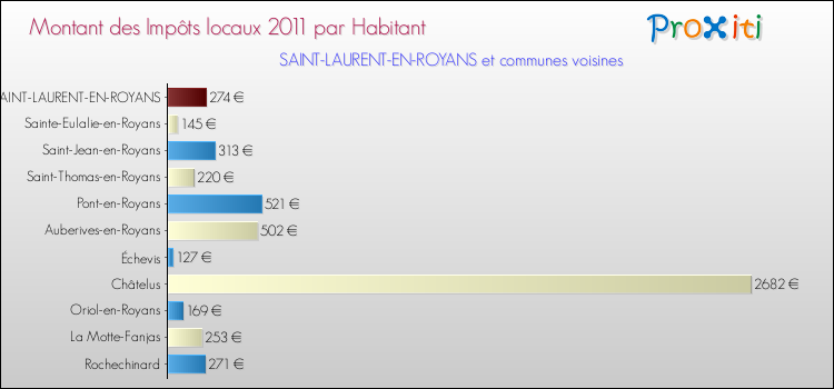 Montant des impôts locaux par Habitant pour SAINT-LAURENT-EN-ROYANS et les communes proches Comparaison des impôts locaux par habitant pour SAINT-LAURENT-EN-ROYANS et les communes voisines