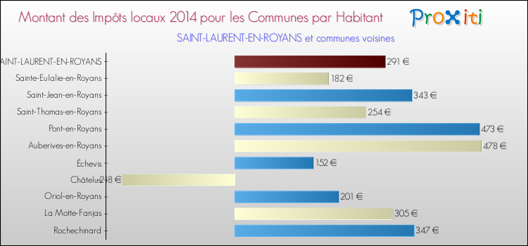 Montant des impôts locaux par Habitant pour SAINT-LAURENT-EN-ROYANS et les communes proches en 2014 Comparaison des impôts locaux par habitant pour SAINT-LAURENT-EN-ROYANS et les communes voisines en 2014