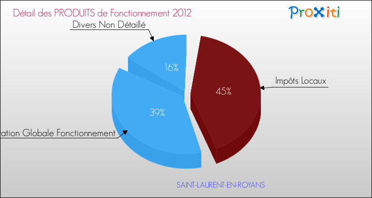 Décomposition du Budget de Fonctionnement 2012 de la commune de SAINT-LAURENT-EN-ROYANS Budget de Fonctionnement 2012 pour la commune de SAINT-LAURENT-EN-ROYANS