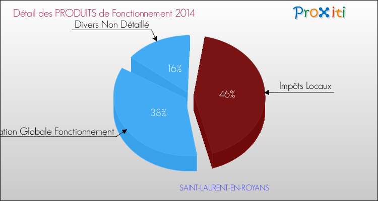 Décomposition du Budget de Fonctionnement 2014 de la commune de SAINT-LAURENT-EN-ROYANS Budget de Fonctionnement 2014 pour la commune de SAINT-LAURENT-EN-ROYANS