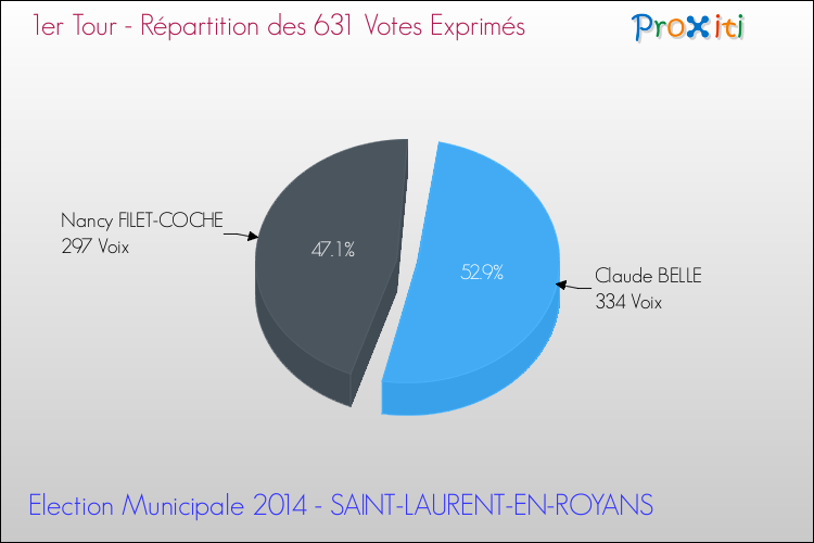 Répartition des votes exprimés au 1er Tour des Elections Municipales 2014 de la commune de SAINT-LAURENT-EN-ROYANS Elections Municipales 2014 - Répartition des votes exprimés au 1er Tour pour la commune de SAINT-LAURENT-EN-ROYANS