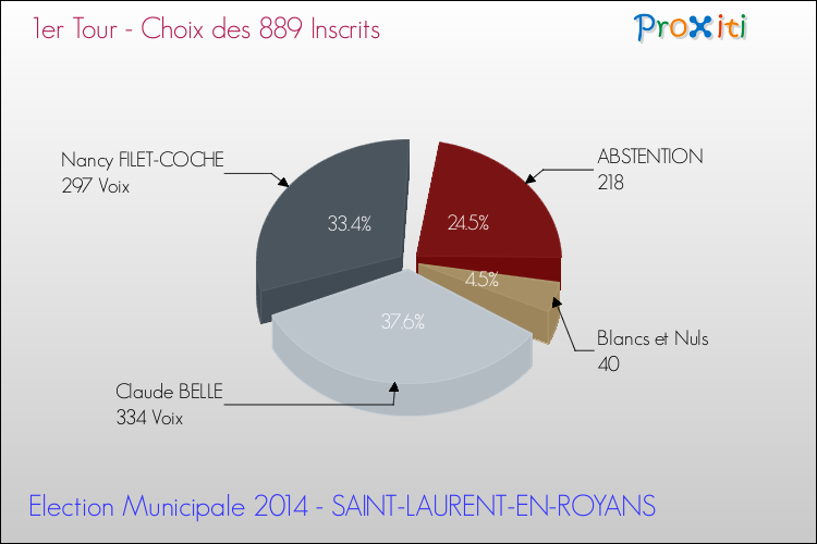 Résultats par rapport aux inscrits au 1er Tour des Elections Municipales 2014 de la commune de SAINT-LAURENT-EN-ROYANS Elections Municipales 2014 - Résultats par rapport aux inscrits au 1er Tour pour la commune de SAINT-LAURENT-EN-ROYANS