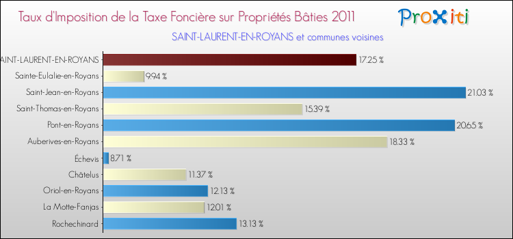 Taux d'imposition de la taxe foncière sur le bati 2011 pour SAINT-LAURENT-EN-ROYANS et les communes proches Comparaison des taux d'imposition de la taxe foncière sur le bati 2011 pour SAINT-LAURENT-EN-ROYANS et les communes voisines