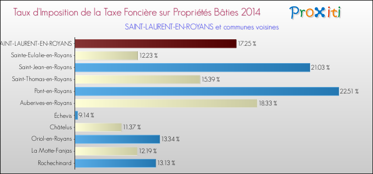 Taux d'imposition de la taxe foncière sur le bati 2014 pour SAINT-LAURENT-EN-ROYANS et les communes proches Comparaison des taux d'imposition de la taxe foncière sur le bati 2014 pour SAINT-LAURENT-EN-ROYANS et les communes voisines